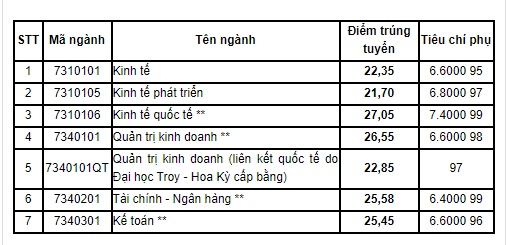 dh kinh te cong bo diem chuan nam 2018 cao nhat 2705