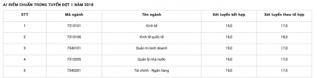diem chuan chinh thuc hoc vien chinh sach va phat trien 2018