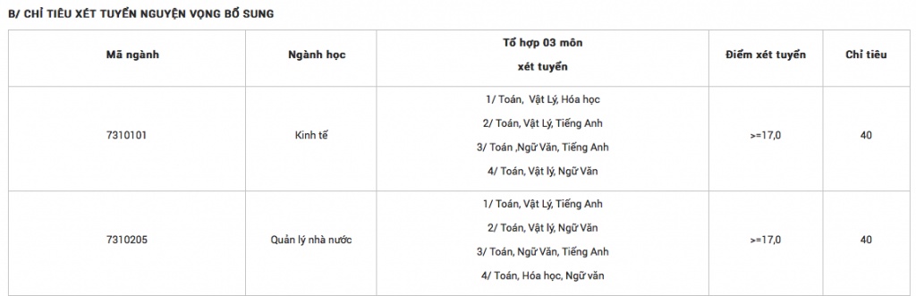 diem chuan chinh thuc hoc vien chinh sach va phat trien 2018