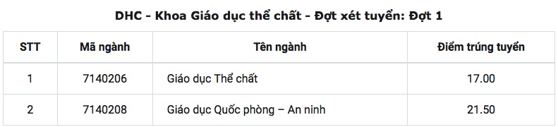 dh hue cong bo diem chuan 2018 cao nhat la 2325