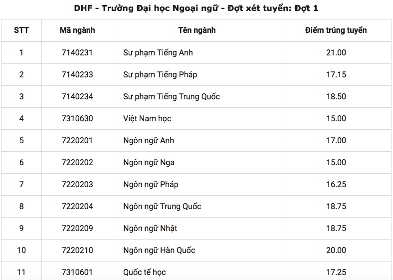 dh hue cong bo diem chuan 2018 cao nhat la 2325