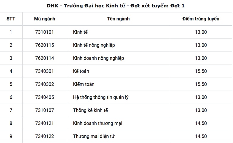 dh hue cong bo diem chuan 2018 cao nhat la 2325