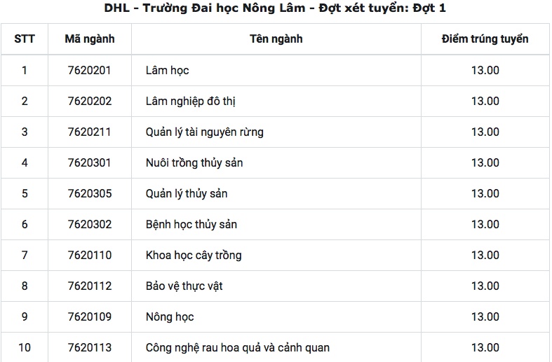 dh hue cong bo diem chuan 2018 cao nhat la 2325