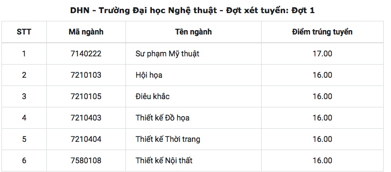 dh hue cong bo diem chuan 2018 cao nhat la 2325