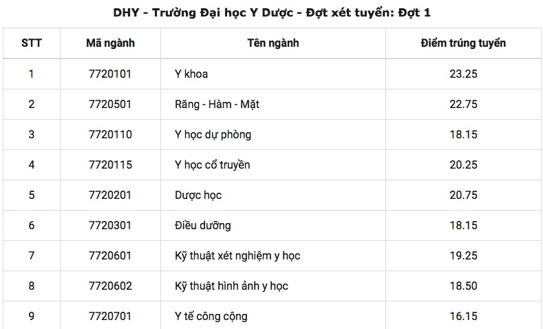 dh hue cong bo diem chuan 2018 cao nhat la 2325