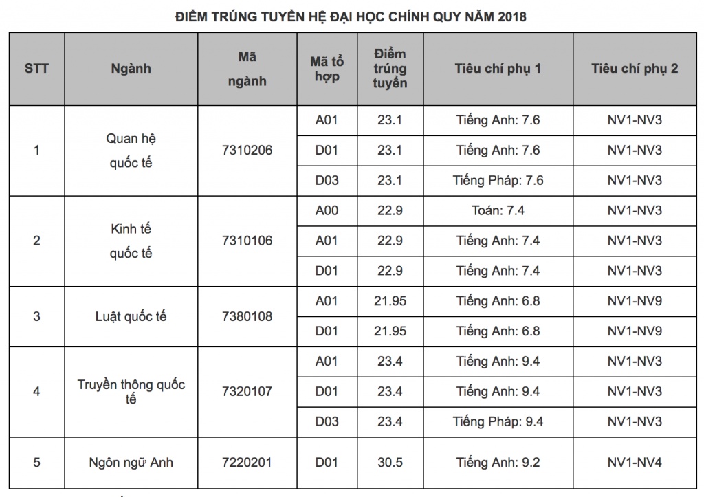 diem chuan nganh cao nhat cua hoc vien ngoai giao la 305 diem