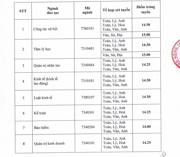 diem chuan 2018 cao nhat vao dh lao dong va xa hoi la 1625 diem