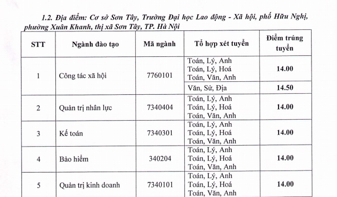 diem chuan 2018 cao nhat vao dh lao dong va xa hoi la 1625 diem