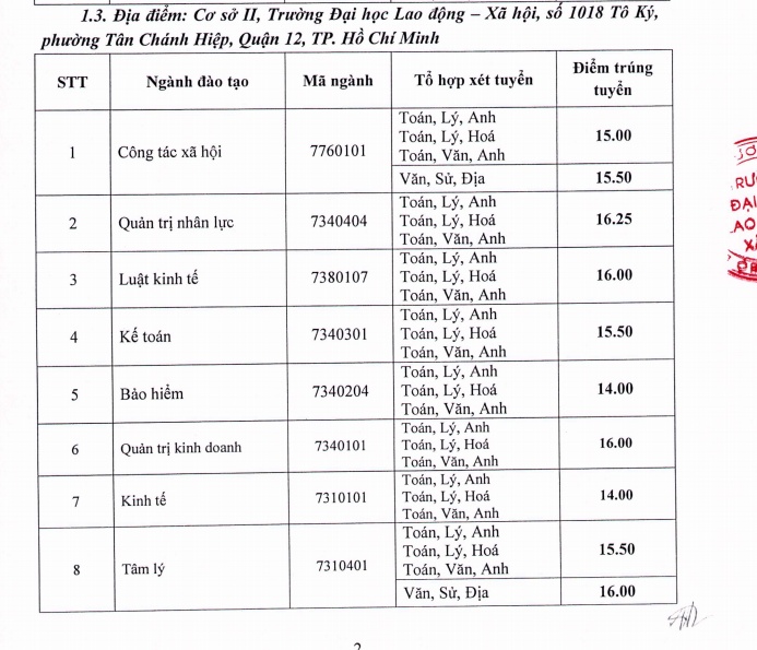 diem chuan 2018 cao nhat vao dh lao dong va xa hoi la 1625 diem