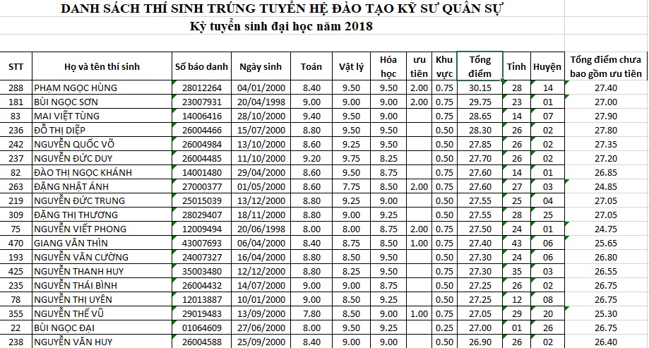 Thí sinh Hoà Bình là thủ khoa HV Hậu Cần, á khoa HV Kỹ thuật Quân sự thi sinh hoa binh la thu khoa hv hau can a khoa hv ky thuat quan su