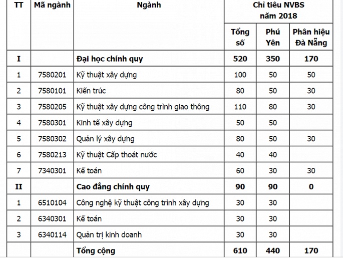 dh xay dung mien trung xet tuyen bo sung hon 600 chi tieu tu 13 diem