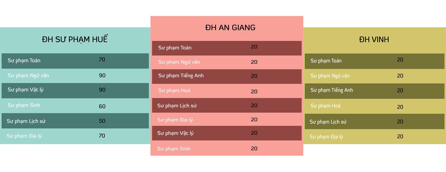 tuyen sinh nganh su pham nam 2018 dai hoc vung lao dao vi khong tuyen du