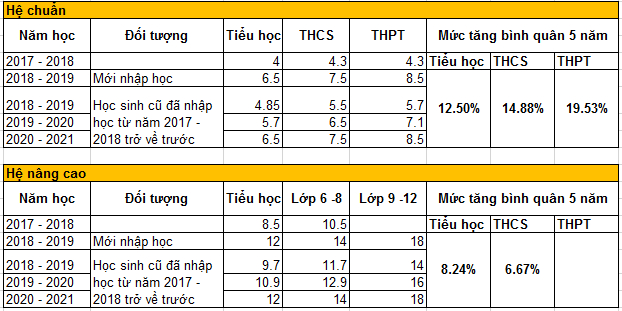 vinschool hoan 100 chi phi da dong voi hoc sinh chuyen di