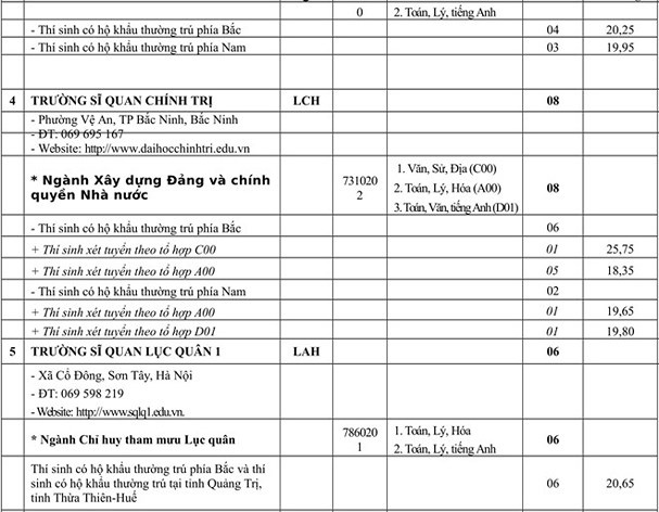 9 truong quan doi tuyen bo sung chi tieu he quan su nam 2018