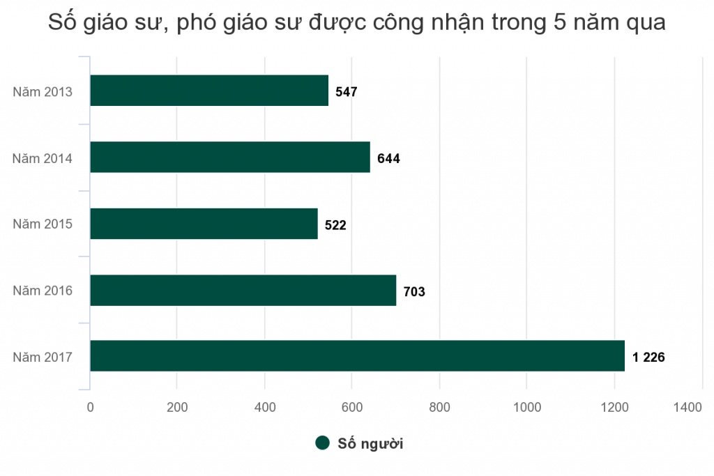Giáo sư phải có ít nhất ba bài báo khoa học quốc tế giao su phai co it nhat ba bai bao khoa hoc quoc te