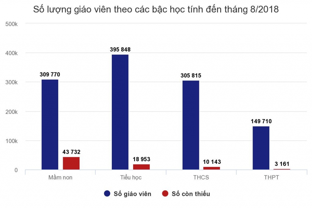 bo giao duc ly giai tinh trang thieu gan 76000 giao vien