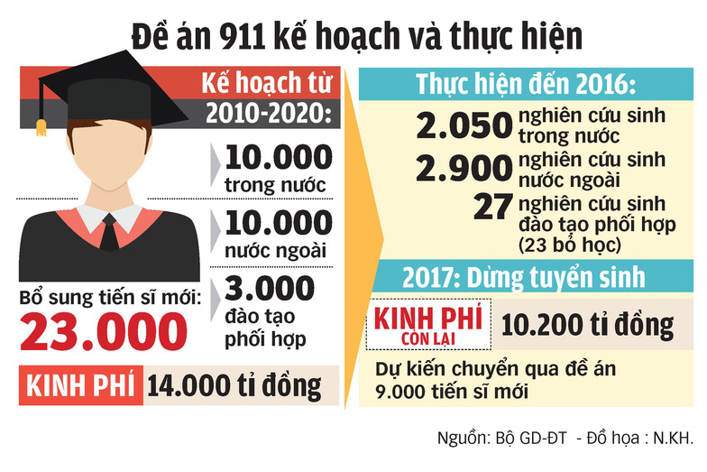de an 911 khong dat muc tieu bo gd dt ra de an moi