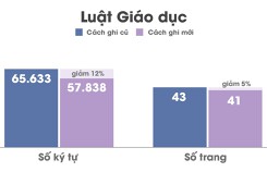 Đổi mới chữ viết, mỗi năm tiết kiệm 790 tỷ đồng tiền giấy in?