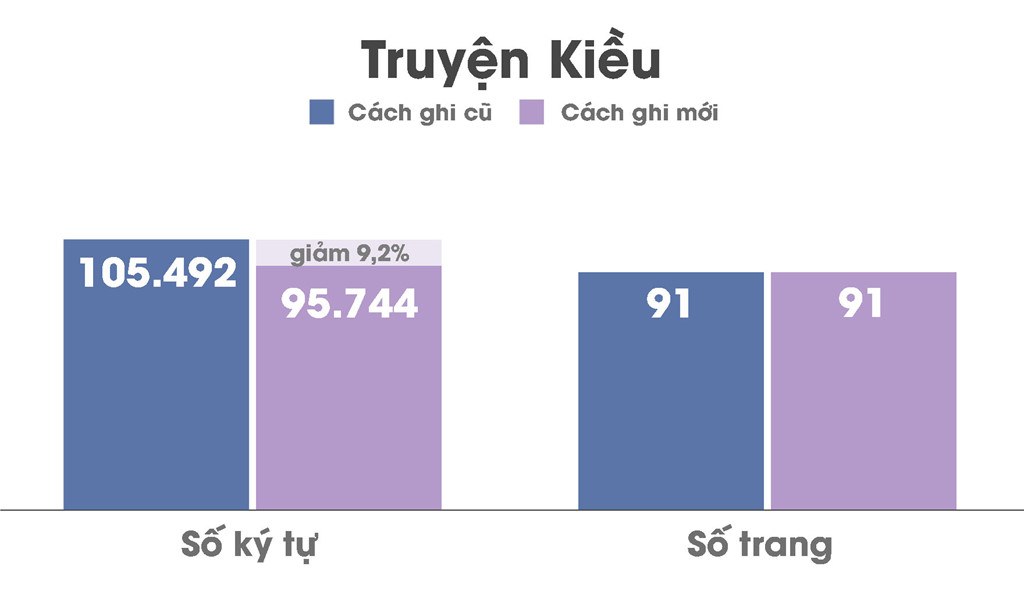 doi moi chu viet moi nam tiet kiem 790 ty dong tien giay in