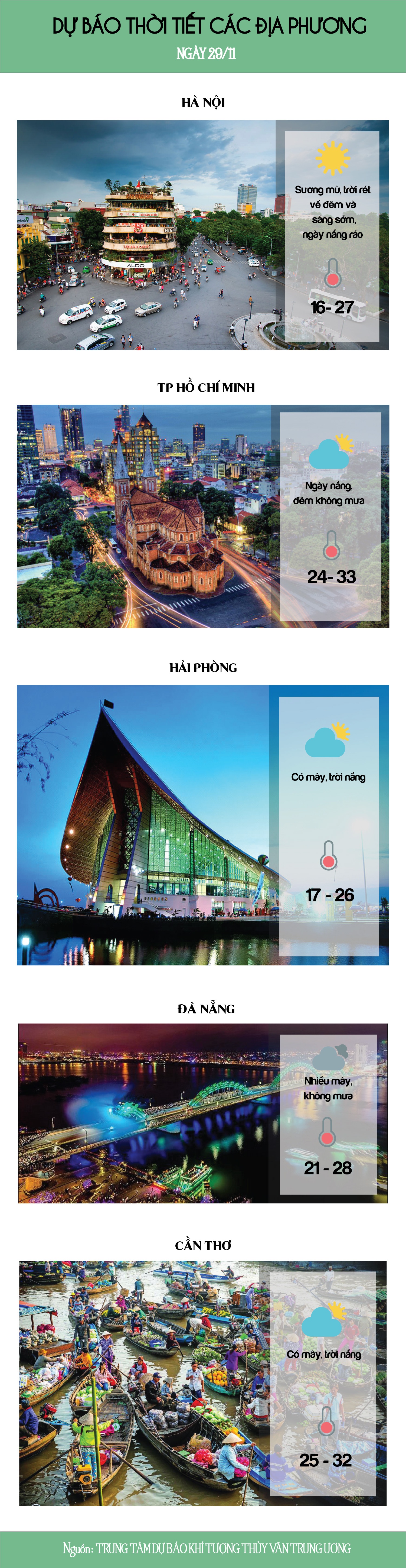 thoi tiet hom nay 2911 tp ho chi minh va ha noi nang dep
