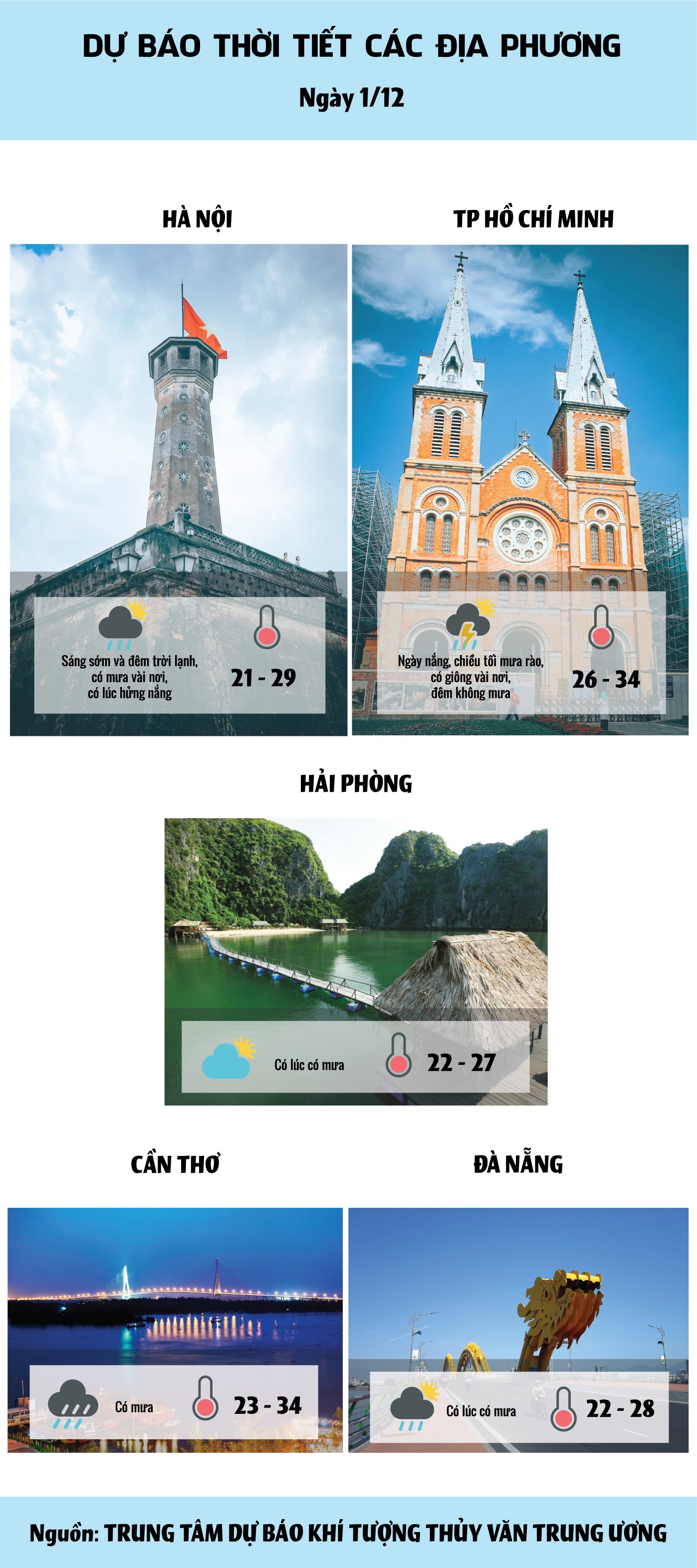 du bao thoi tiet hom nay 112 nhiet do mien bac dang am dan len
