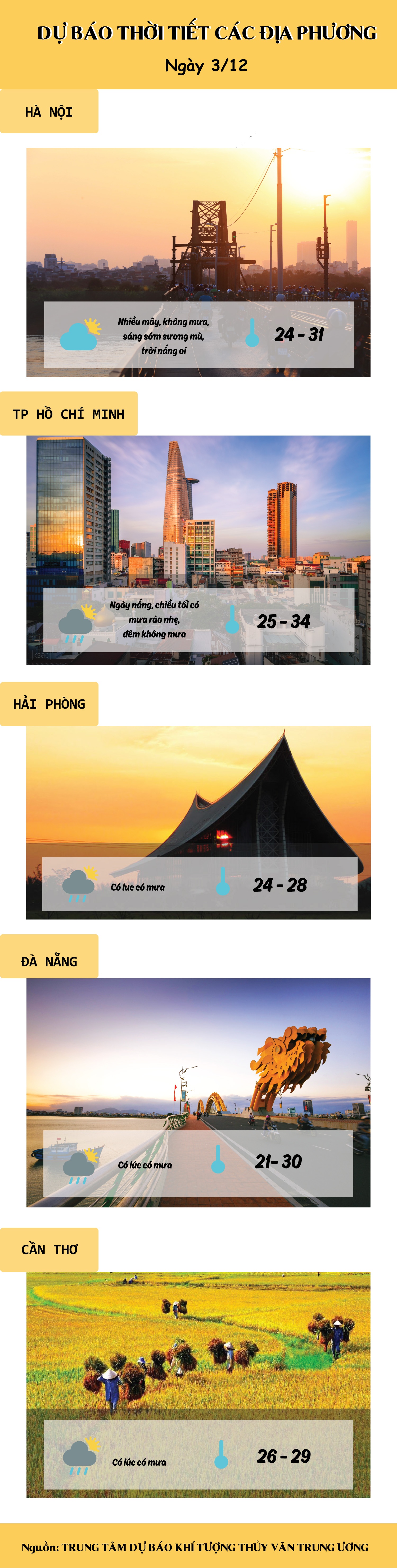 du bao thoi tiet hom nay 312 ha noi nang oi 31 do nhu mua he truoc khi don ret dam