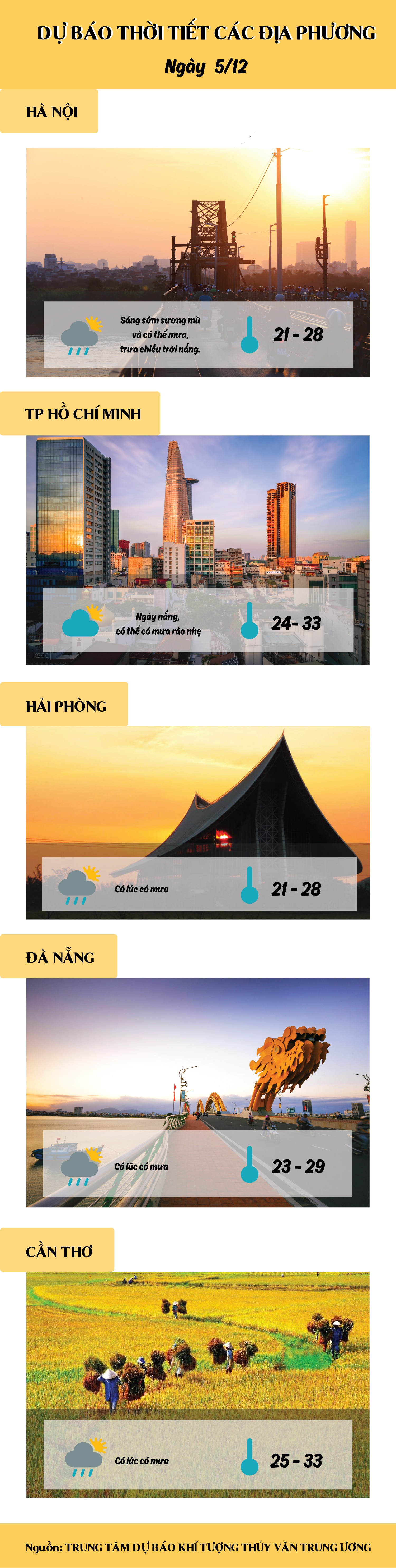 du bao thoi tiet hom nay 512 ha noi ha nhiet truoc khi don khong khi lanh cuoi tuan