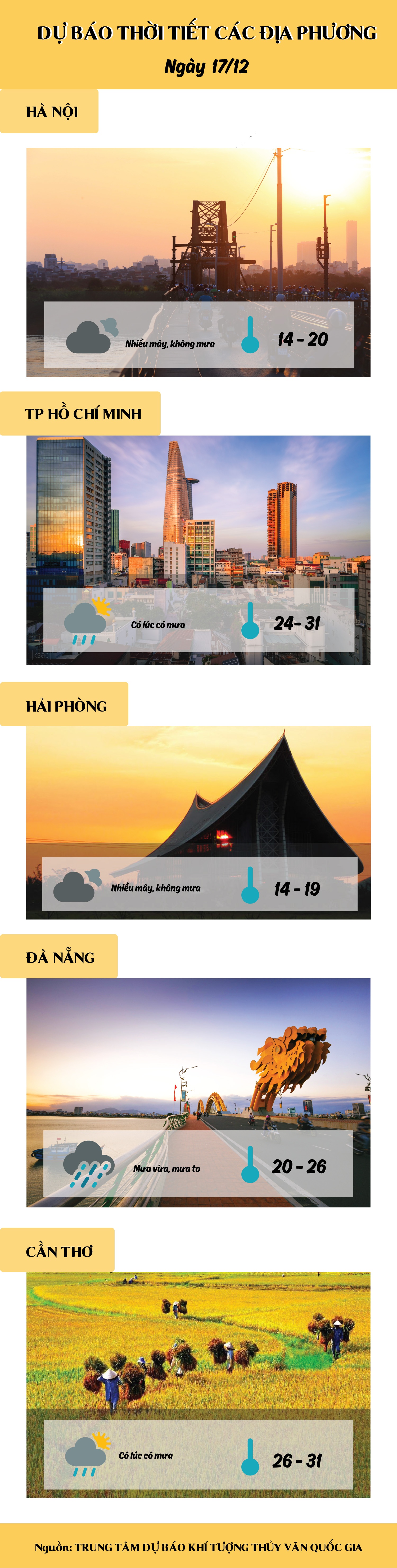 du bao thoi tiet hom nay 1712 mien bac hung nang mien trung mua rao