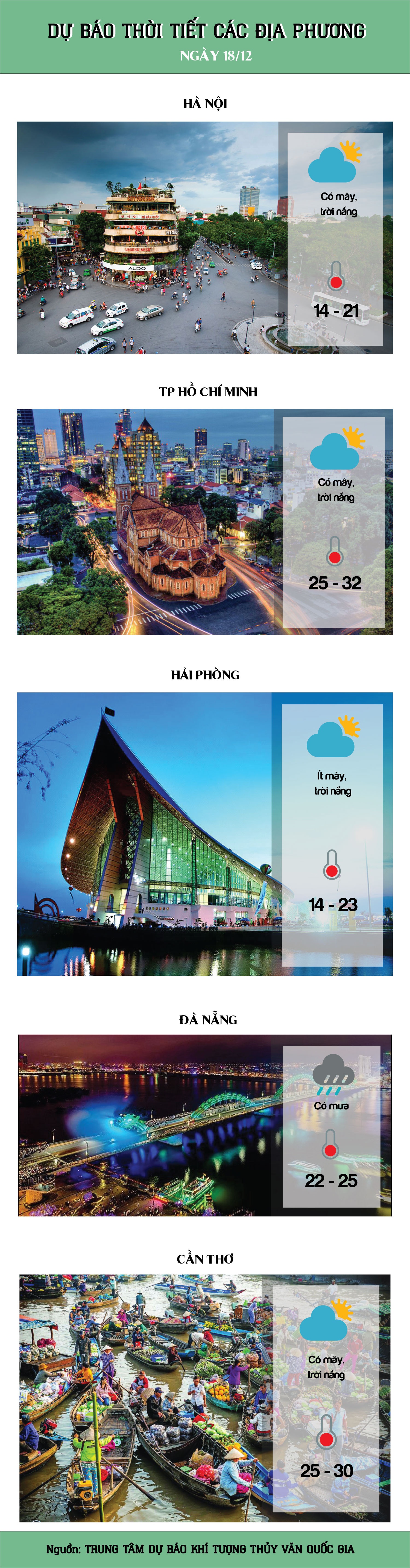 du bao thoi tiet hom nay 1812 ha noi dem va sang troi ret thap nhat 14 do c