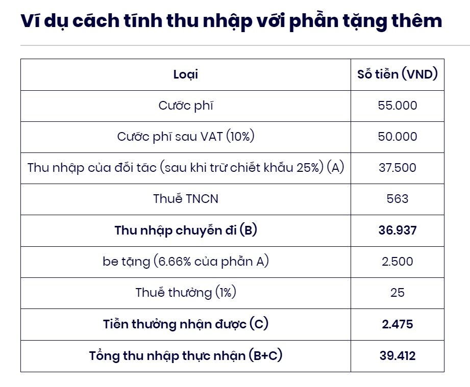 tang toc canh tranh tan binh be mien phi dong phuc va cong 666 thu nhap cho tai xe