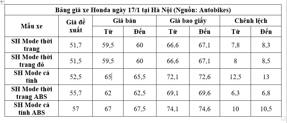 gia xe may honda sh mode ngay cuoi nam 2019 bat dau tang cao