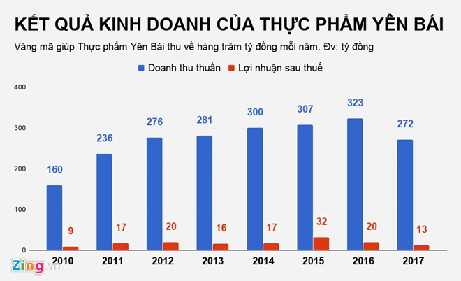 ban vang ma mot doanh nghiep thu gan nua ty dong moi ngay