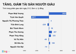 'Túi tiền' của đại gia đầy vơi ra sao trong ngày đầu tiên sau Tết?