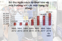 Dân chỉ móc ví vài ngàn, ngân sách có ngay tỷ USD