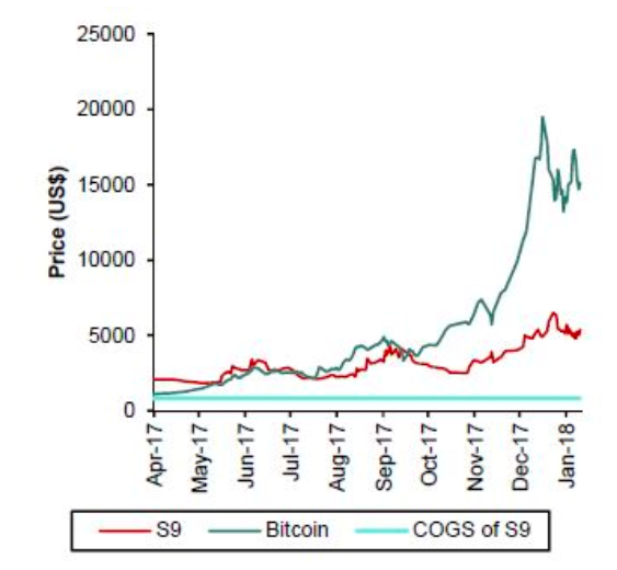 Giá bitcoin hôm nay (25/2): Hãng bán máy ‘đào’ Trung Quốc có doanh thu ngang ngửa Vingroup gia bitcoin hom nay 252 hang ban may dao trung quoc co doanh thu ngang ngua vingroup