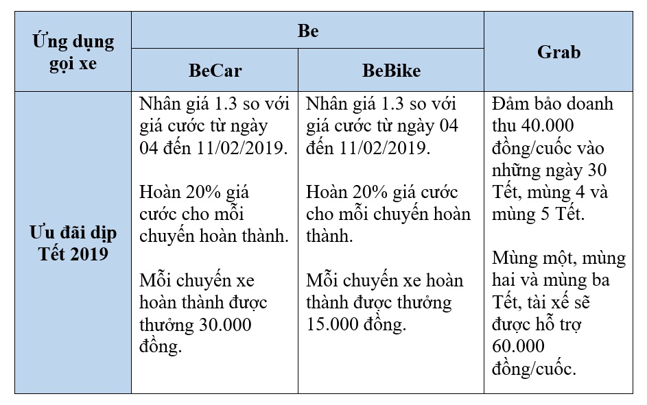 grab be go viet don dap tang tien tang cuoc uu dai chay xe ngay tet tai xe van phot lo