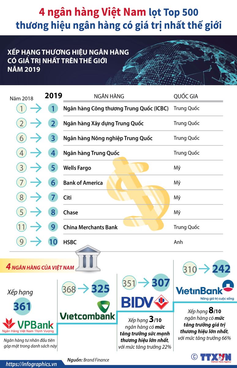 bon ngan hang viet nam lot top 500 thuong hieu ngan hang co gia tri nhat the gioi