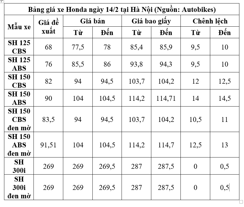 gia xe may honda ngay 142 honda sh bat ngo tang gia manh sau tet