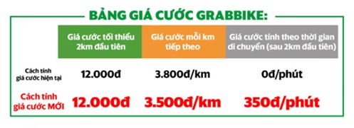 grab theo chan uber thay doi cach tinh gia cuoc cong tien thoi gian di chuyen