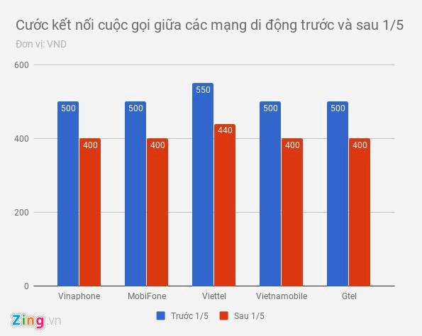 giam gia cuoc di dong khoang 20 tu ngay 15