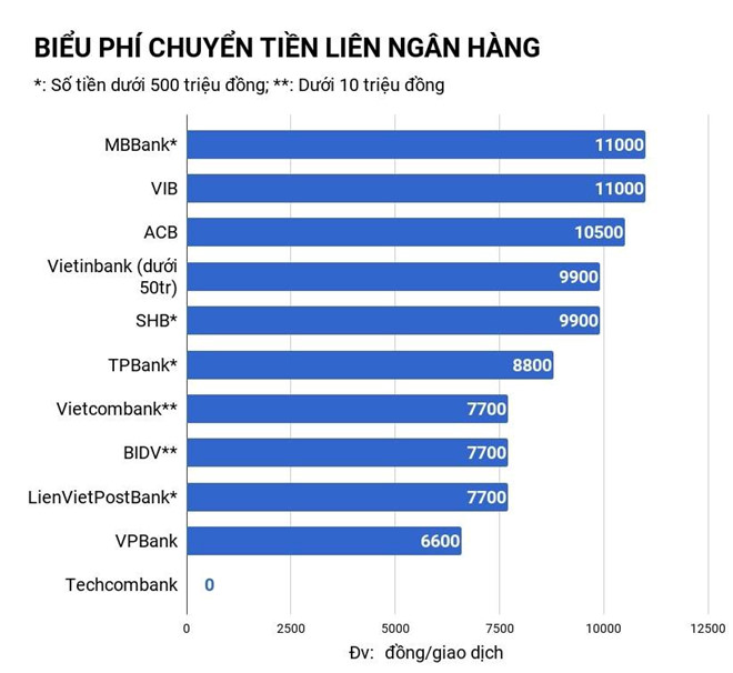 Ngân hàng nào có phí dịch vụ rẻ nhất? ngan hang nao co phi dich vu re nhat