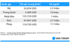 Ông chủ Amazon giàu bằng 2,3 triệu người Mỹ
