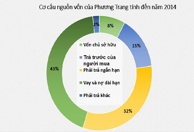 phuong trang kinh doanh ra sao truoc khi tuyen bo thay the uber