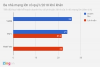 loi nhuan fpt 6 thang gan 1700 ty dong