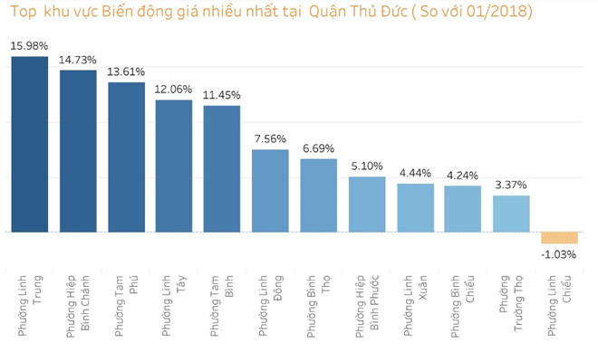 dat nen binh chanh co noi tang gia gap doi chi sau vai thang