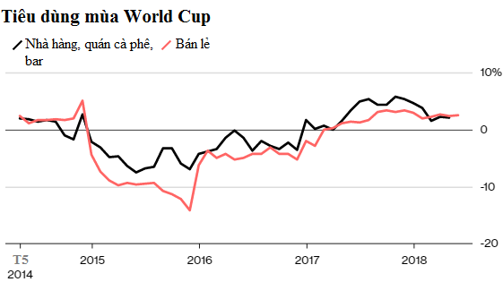 nganh tieu dung nga huong loi tu world cup
