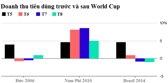nganh tieu dung nga huong loi tu world cup