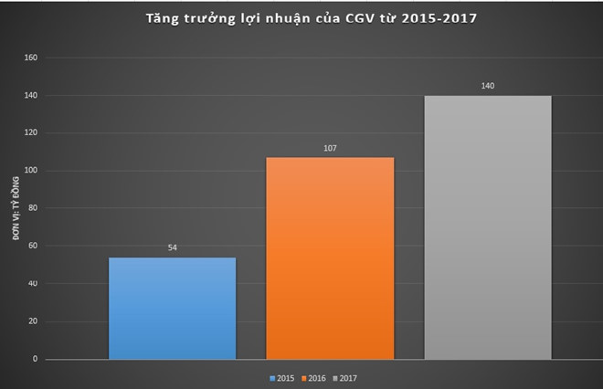 cum rap phim cgv dang lam an ra sao tai viet nam