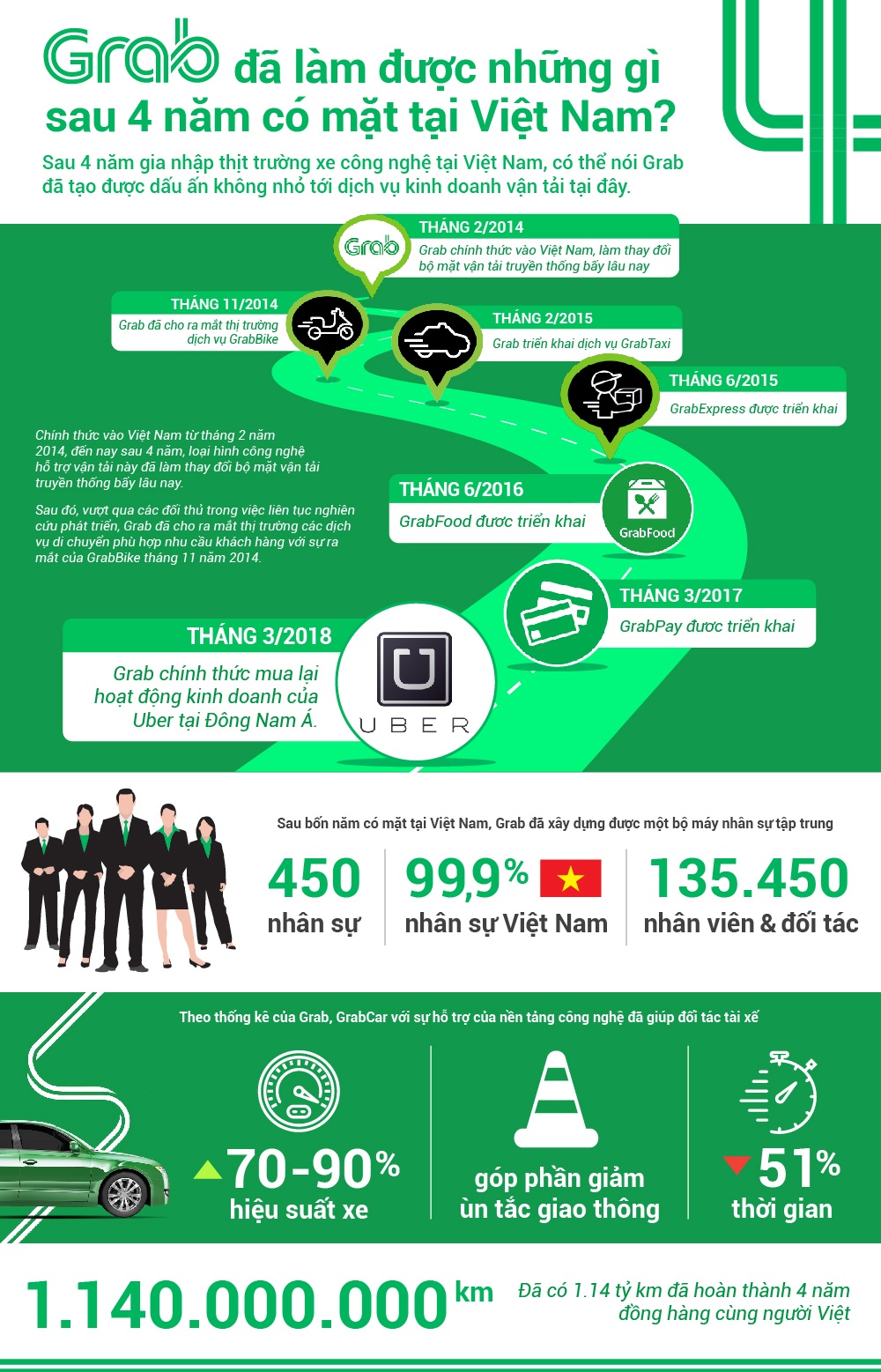 grab da lam duoc nhung gi sau 4 nam co mat tai viet nam