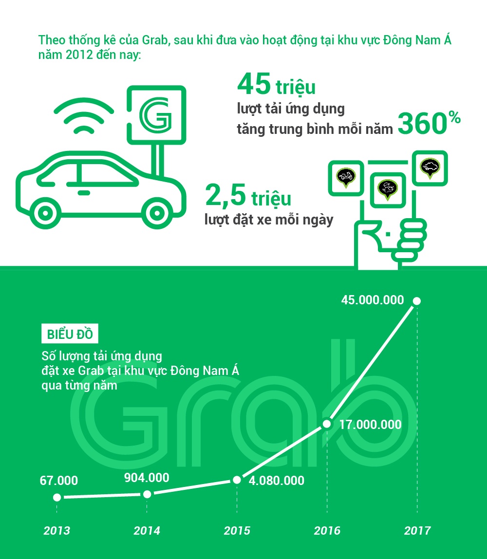 grab da lam duoc nhung gi sau 4 nam co mat tai viet nam